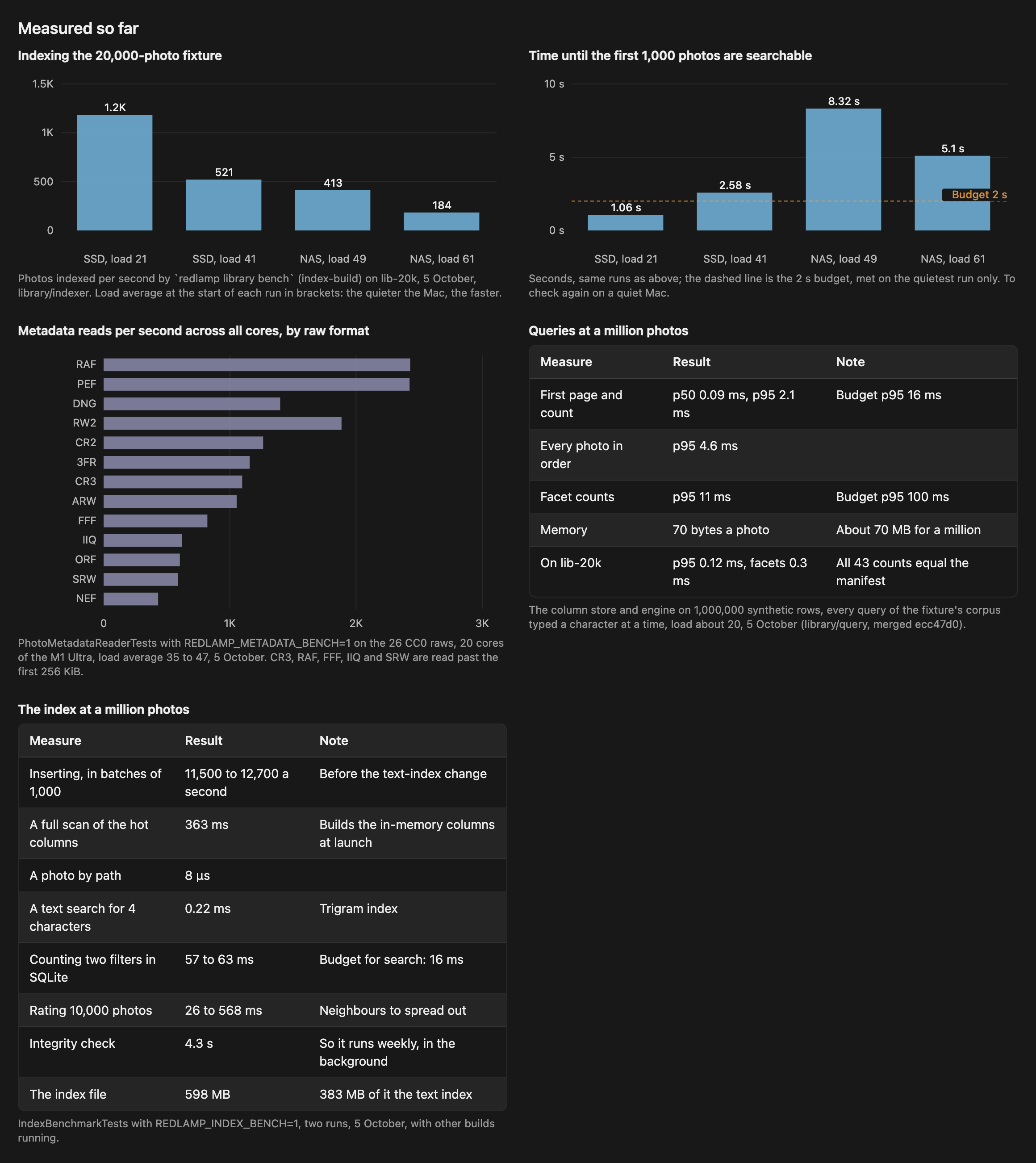 The board's Measured so far: indexing speed against its target, metadata reads by raw format, and the search engine's figures at a million photos