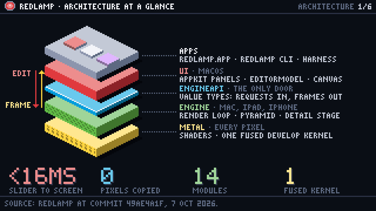 Redlamp as a stack of five layers: the apps, the UI, EngineAPI, the engine and Metal. An edit travels down from the UI through EngineAPI to the engine, and the frame travels back up.