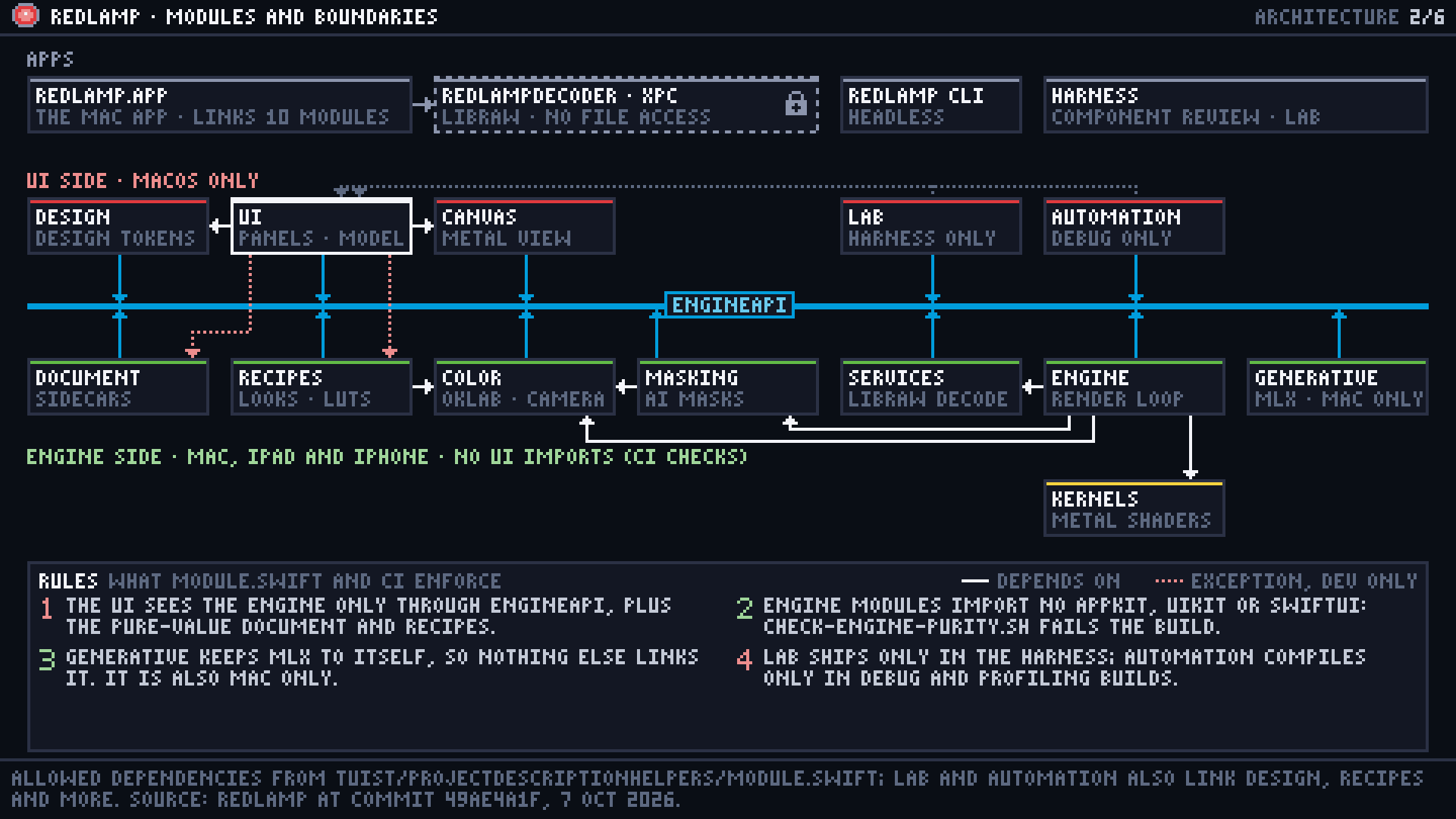 The fourteen modules: the apps on top, the UI side above a blue EngineAPI rail, the engine side below it, and the rules they follow. A request runs from the UI along the rail to the engine and its Metal kernels, and the frame runs back to the canvas.