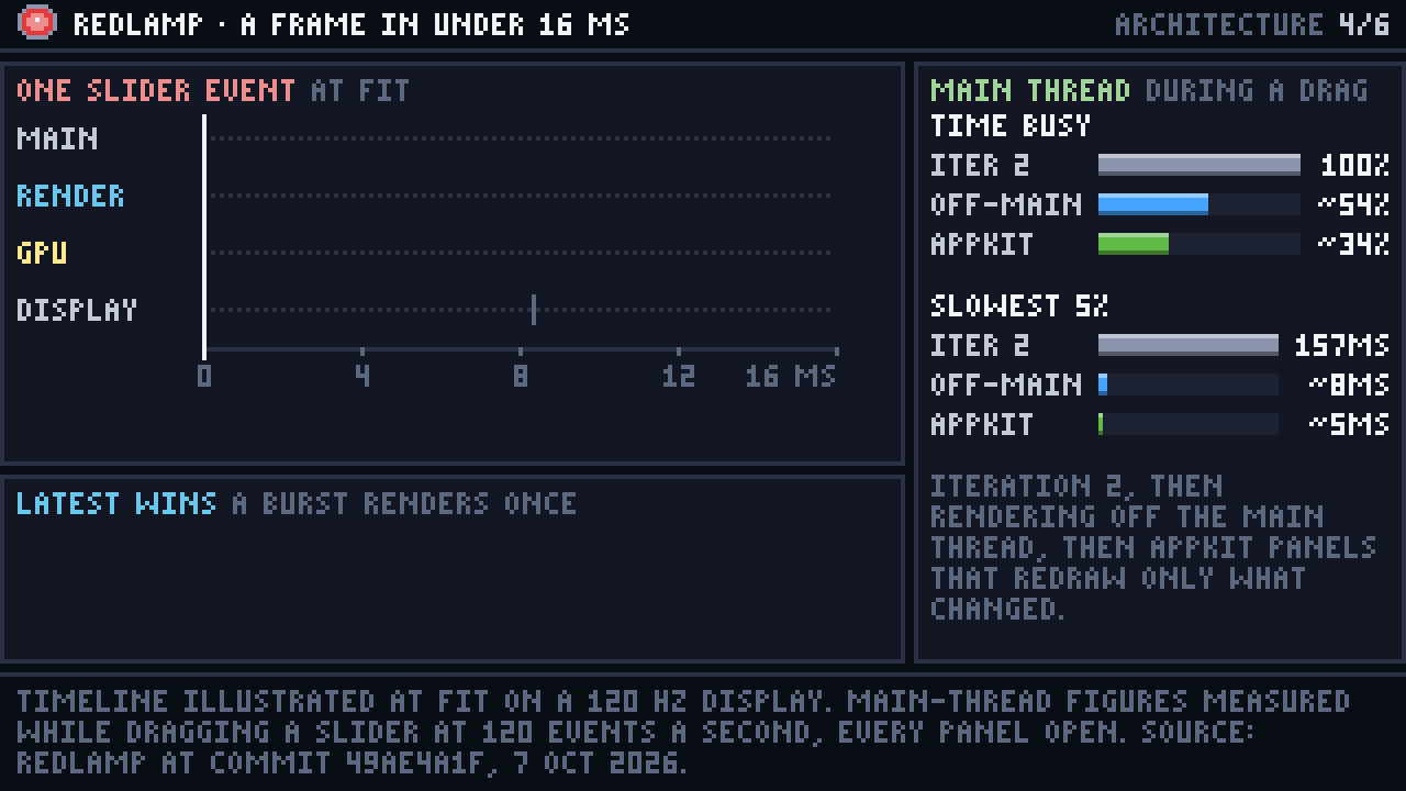 One slider event at Fit on a 120 Hz display: the main thread handles it, a request crosses EngineAPI, the GPU renders in 0.6 to 3 ms and the frame is on screen at the next refresh. Beside it, how busy the main thread was during a drag in three versions of the app.